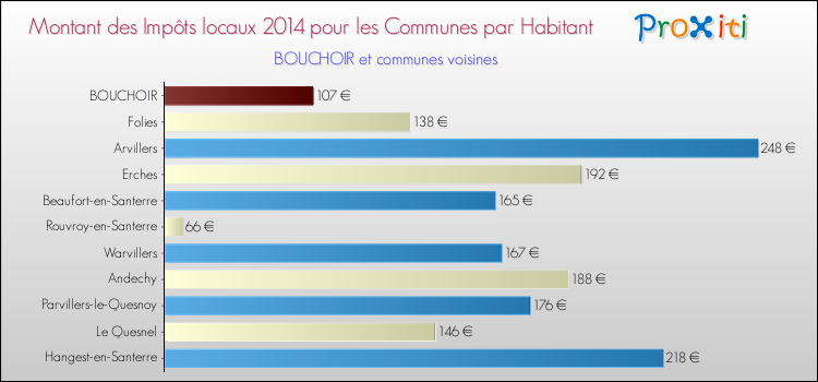 Montant des impôts locaux par Habitant pour BOUCHOIR et les communes proches en 2014 Comparaison des impôts locaux par habitant pour BOUCHOIR et les communes voisines en 2014