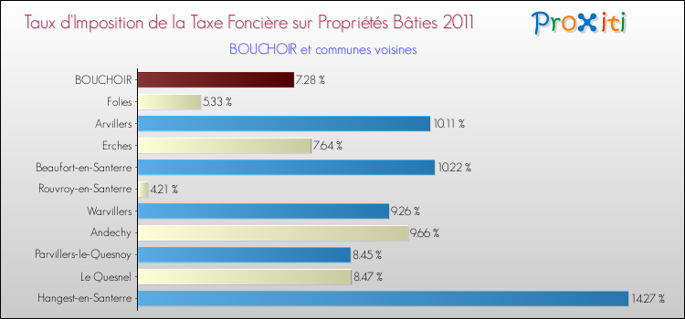 Taux d'imposition de la taxe foncière sur le bati 2011 pour BOUCHOIR et les communes proches Comparaison des taux d'imposition de la taxe foncière sur le bati 2011 pour BOUCHOIR et les communes voisines