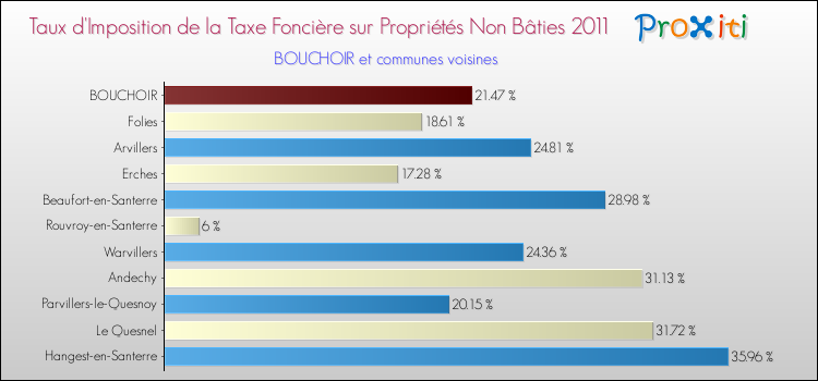 Taux d'imposition de la taxe foncière sur les immeubles et terrains non batis 2011 pour BOUCHOIR et les communes proches Comparaison des taux d'imposition de la taxe foncière sur les immeubles et terrains non batis 2011 pour BOUCHOIR et les communes voisines