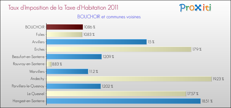 Taux d'imposition de la taxe d'habitation 2011 pour BOUCHOIR et les communes proches Comparaison des taux d'imposition de la taxe d'habitation 2011 pour BOUCHOIR et les communes voisines