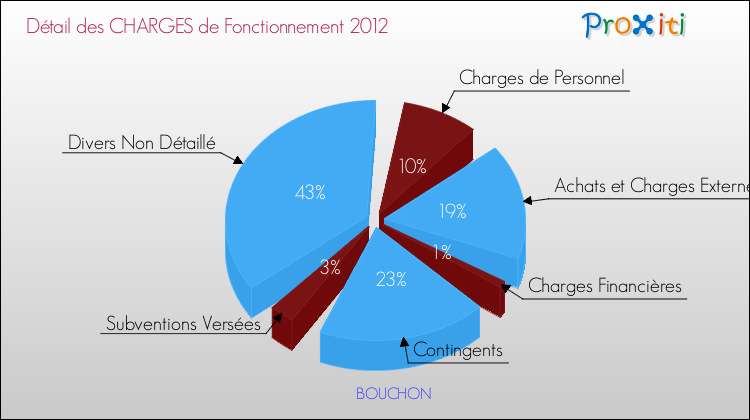Décomposition des Charges de Fonctionnement 2012 de la commune de BOUCHON Charges de Fonctionnement 2012 pour la commune de BOUCHON