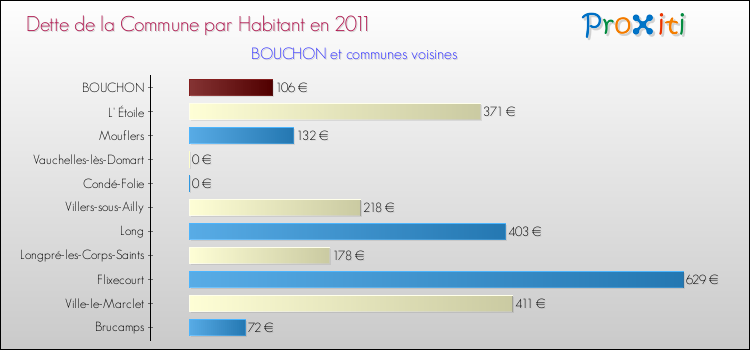 Dette par habitant de la commune en 2011 pour BOUCHON et les communes proches Comparaison de la dette par habitant de la commune en 2011 pour BOUCHON et les communes voisines