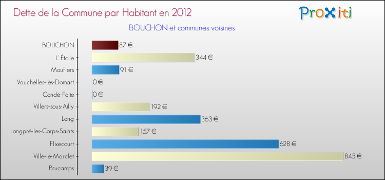 Dette par habitant de la commune en 2012 pour BOUCHON et les communes proches Comparaison de la dette par habitant de la commune en 2012 pour BOUCHON et les communes voisines