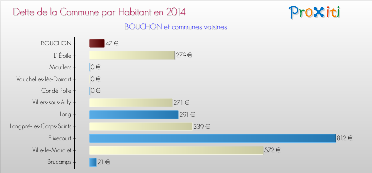 Dette par habitant de la commune en 2014 pour BOUCHON et les communes proches Comparaison de la dette par habitant de la commune en 2014 pour BOUCHON et les communes voisines