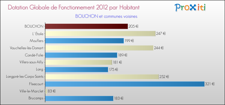 Montant des dotations globales de fonctionnement DGF par Habitant pour BOUCHON et les communes proches Comparaison des des dotations globales de fonctionnement DGF par habitant pour BOUCHON et les communes voisines