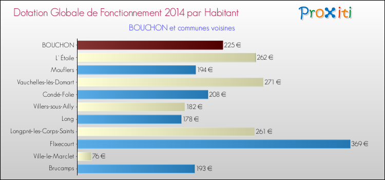 Montant des dotations globales de fonctionnement DGF par Habitant pour BOUCHON et les communes proches en 2014. Comparaison des des dotations globales de fonctionnement DGF par habitant pour BOUCHON et les communes voisines en 2014.