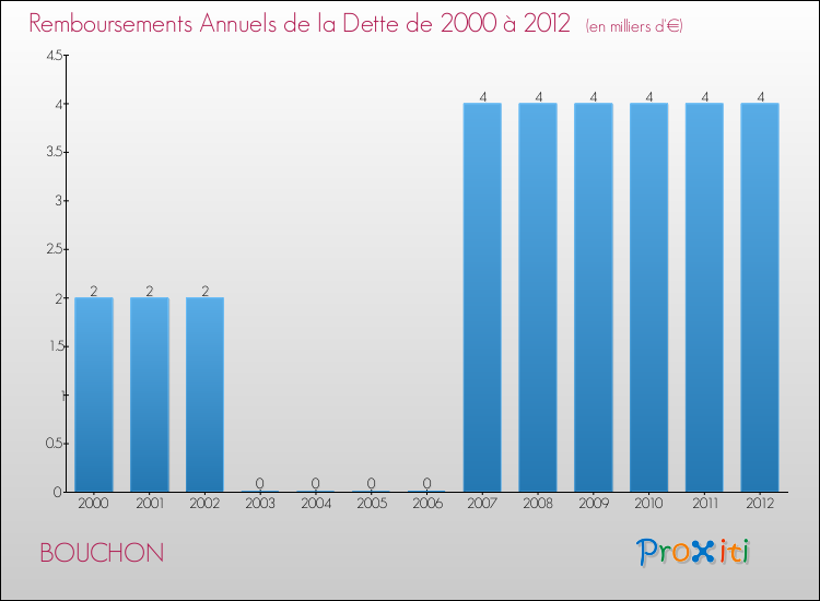 Evolution de l'annuité de la dette pour la commune de BOUCHON de 2000 à 2012 Annuités de la dette pour BOUCHON de 2000 à 2012