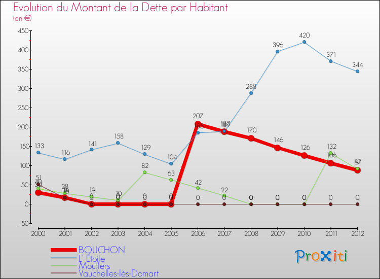 Evolution de la dette par habitant pour la commune de BOUCHON et les communes proches de 2000 à 2012 Comparaison de la dette par habitant pour BOUCHON et les communes voisines de 2000 à 2012