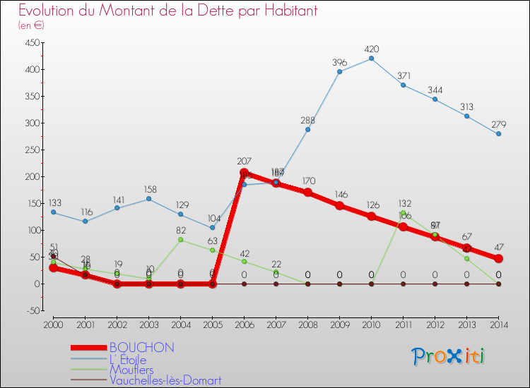 Evolution de la dette par habitant pour la commune de BOUCHON et les communes proches de 2000 à 2014 Comparaison de la dette par habitant pour BOUCHON et les communes voisines de 2000 à 2014