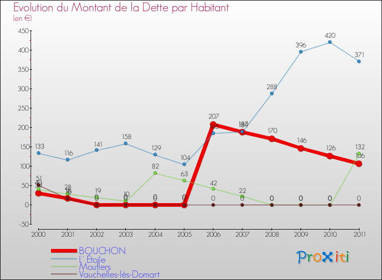 Evolution de la dette par habitant pour la commune de BOUCHON et les communes proches Comparaison de la dette par habitant pour BOUCHON et les communes voisines