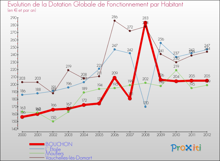 Evolution et montant de la dotation globale de fonctionnement par Habitant pour BOUCHON et les communes proches Comparaison des dotations globales de fonctionnement par habitant pour BOUCHON et les communes voisines