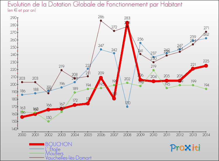 Evolution et montant de la dotation globale de fonctionnement par Habitant pour BOUCHON et les communes proches de 2000 à 2014. Comparaison des dotations globales de fonctionnement par habitant pour BOUCHON et les communes voisines de 2000 à 2014.