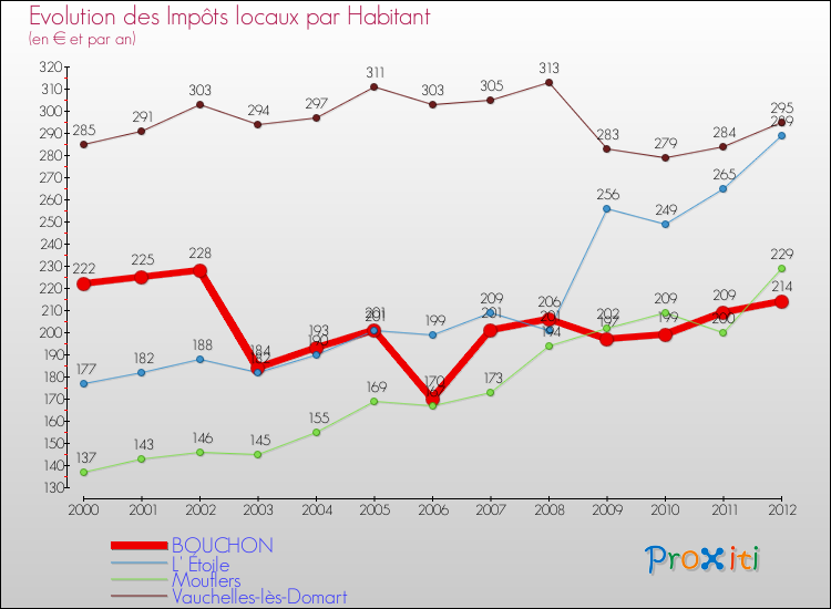 Evolution et montant des impôts locaux par Habitant pour BOUCHON et les communes proches Comparaison des impôts locaux par habitant pour BOUCHON et les communes voisines