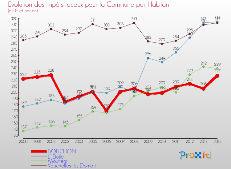 Evolution et montant des impôts locaux par Habitant pour BOUCHON et les communes proches de 2000 à 2014 Comparaison des impôts locaux par habitant pour BOUCHON et les communes voisines de 2000 à 2014