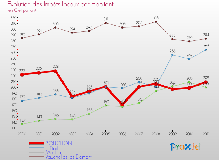 Evolution et montant des impôts locaux par Habitant pour BOUCHON et les communes proches Comparaison des impôts locaux par habitant pour BOUCHON et les communes voisines