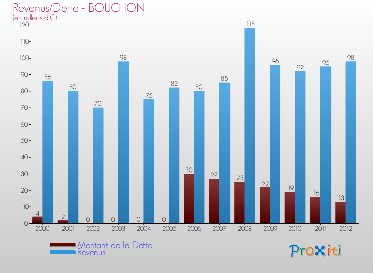 Evolution comparée de la dette et des revenus pour la commune de BOUCHON de 2000 à 2012 Comparaison de la dette et des revenus pour BOUCHON de 2000 à 2012