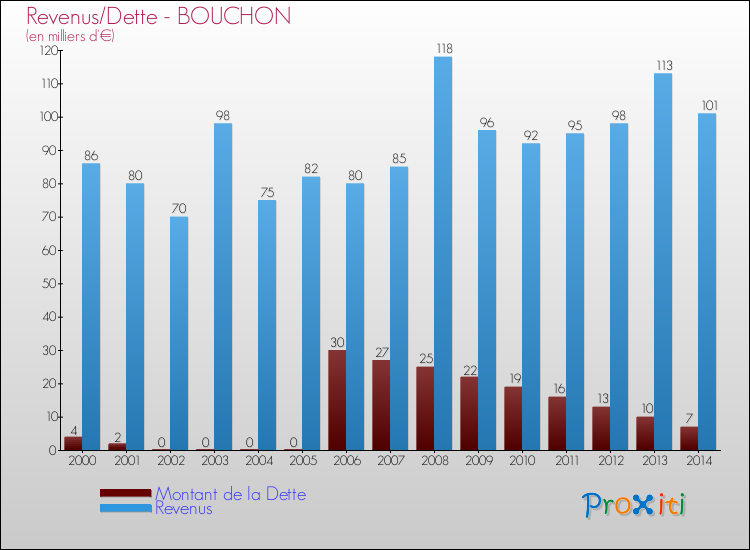 Evolution comparée de la dette et des revenus pour la commune de BOUCHON de 2000 à 2014 Comparaison de la dette et des revenus pour BOUCHON de 2000 à 2014