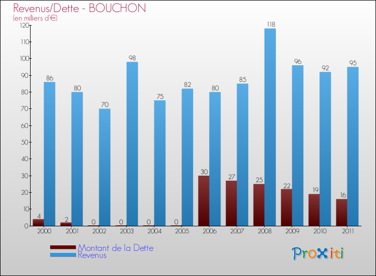Evolution comparée de la dette et des revenus pour la commune de BOUCHON de 2000 à 2011 Comparaison de la dette et des revenus pour BOUCHON de 2000 à 2011