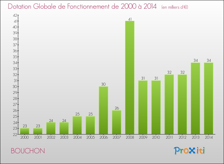 Evolution du montant de la Dotation Globale de Fonctionnement pour la commune de BOUCHON de 2000 à 2014 Evolution du montant de la Dotation Globale de Fonctionnement pour BOUCHON de 2000 à 2014