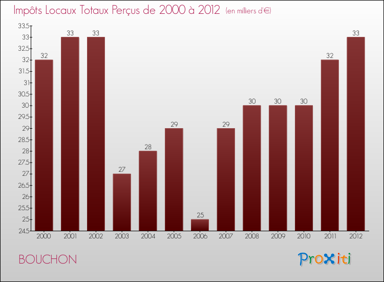 Evolution des Impôts Locaux pour la commune de BOUCHON de 2000 à 2012 Evolution des Impôts Locaux pour BOUCHON de 2000 à 2012