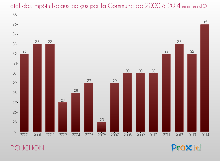Evolution des Impôts Locaux pour la commune de BOUCHON de 2000 à 2014 Evolution des Impôts Locaux pour BOUCHON de 2000 à 2014