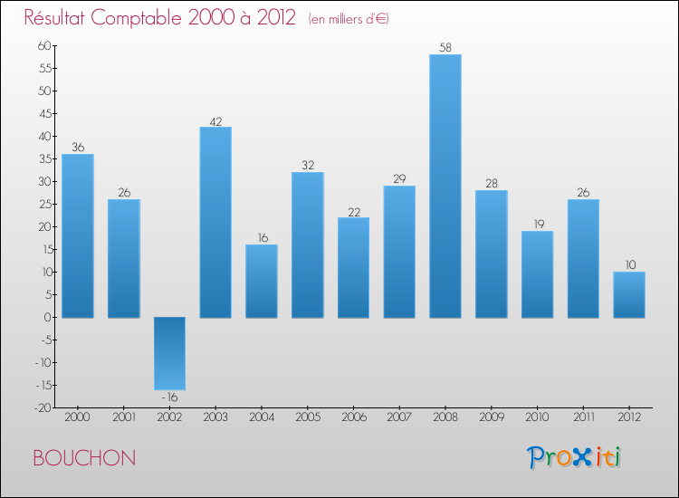 Evolution du résultat comptable pour la commune de BOUCHON de 2000 à 2012 Evolution du résultat comptable pour BOUCHON de 2000 à 2012