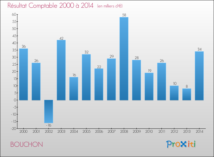 Evolution du résultat comptable pour la commune de BOUCHON de 2000 à 2014 Evolution du résultat comptable pour BOUCHON de 2000 à 2014