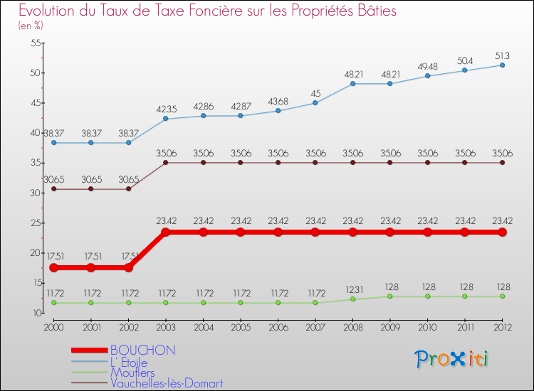 Evolution du taux de la taxe foncière sur le bati pour BOUCHON et les communes proches de 2000 à 2012 Comparaison des taux de taxe foncière sur le bati pour BOUCHON et les communes voisines de 2000 à 2012