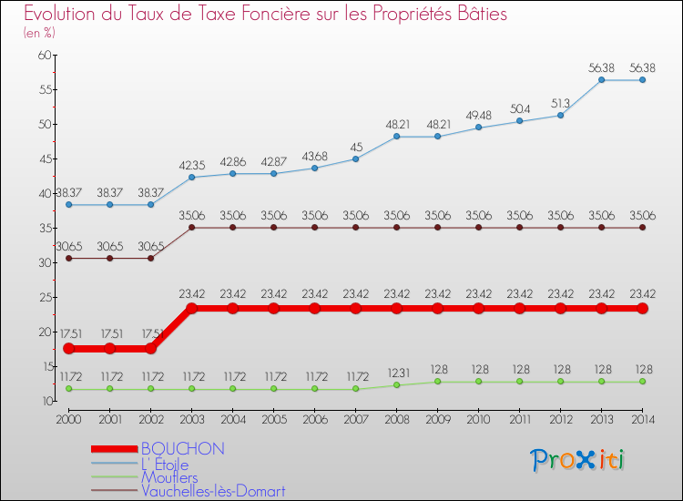 Evolution du taux de la taxe foncière sur le bati pour BOUCHON et les communes proches de 2000 à 2014 Comparaison des taux de taxe foncière sur le bati pour BOUCHON et les communes voisines de 2000 à 2014
