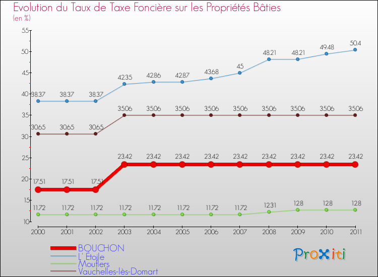 Evolution du taux de la taxe foncière sur le bati pour BOUCHON et les communes proches Comparaison des taux de taxe foncière sur le bati pour BOUCHON et les communes voisines