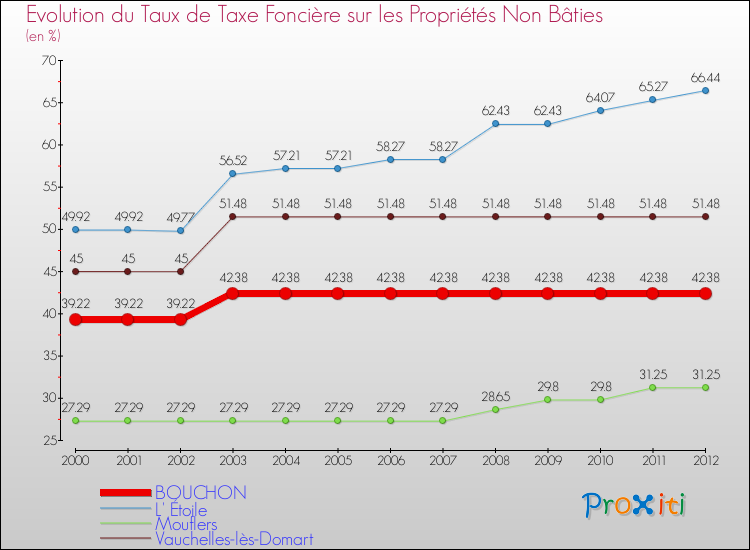 Evolution du taux de la taxe foncière sur les immeubles et terrains non batis pour BOUCHON et les communes proches de 2000 à 2012 Comparaison des taux de la taxe foncière sur les immeubles et terrains non batis pour BOUCHON et les communes voisines de 2000 à 2012