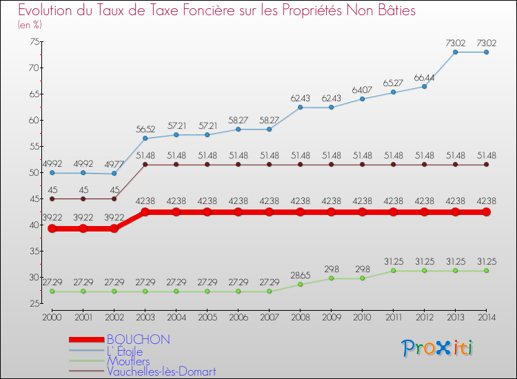Evolution du taux de la taxe foncière sur les immeubles et terrains non batis pour BOUCHON et les communes proches de 2000 à 2014 Comparaison des taux de la taxe foncière sur les immeubles et terrains non batis pour BOUCHON et les communes voisines de 2000 à 2014