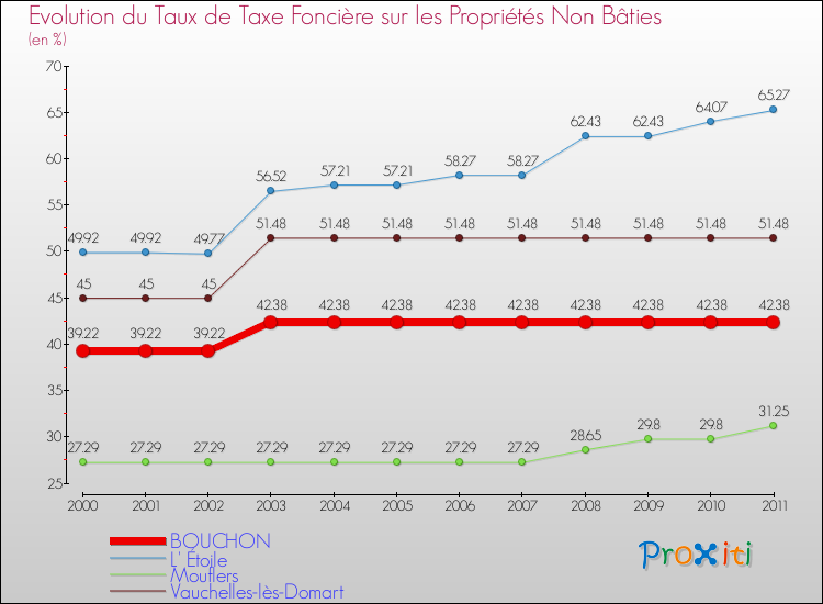 Evolution du taux de la taxe foncière sur les immeubles et terrains non batis pour BOUCHON et les communes proches Comparaison des taux de la taxe foncière sur les immeubles et terrains non batis pour BOUCHON et les communes voisines