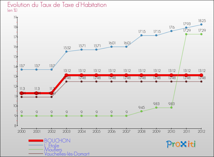 Evolution du taux de la taxe d'habitation pour BOUCHON et les communes proches Comparaison des taux de la taxe d'habitation pour BOUCHON et les communes voisines