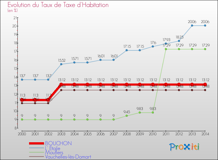Evolution du taux de la taxe d'habitation pour BOUCHON et les communes proches de 2000 à 2014 Comparaison des taux de la taxe d'habitation pour BOUCHON et les communes voisines de 2000 à 2014