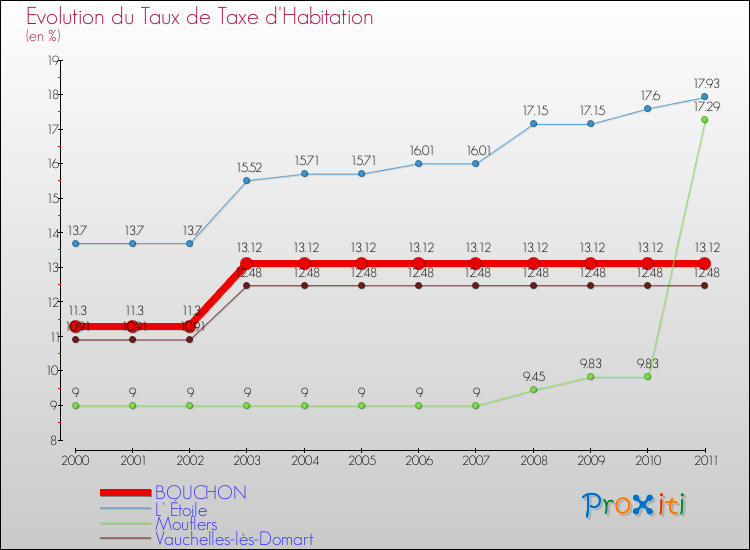 Evolution du taux de la taxe d'habitation pour BOUCHON et les communes proches Comparaison des taux de la taxe d'habitation pour BOUCHON et les communes voisines