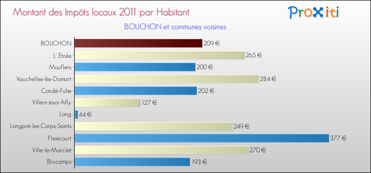 Montant des impôts locaux par Habitant pour BOUCHON et les communes proches Comparaison des impôts locaux par habitant pour BOUCHON et les communes voisines
