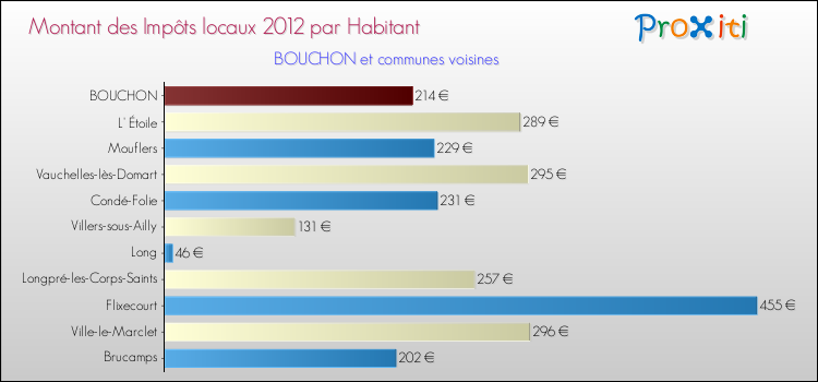 Montant des impôts locaux par Habitant pour BOUCHON et les communes proches Comparaison des impôts locaux par habitant pour BOUCHON et les communes voisines