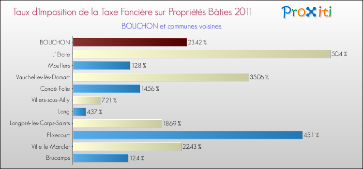 Taux d'imposition de la taxe foncière sur le bati 2011 pour BOUCHON et les communes proches Comparaison des taux d'imposition de la taxe foncière sur le bati 2011 pour BOUCHON et les communes voisines