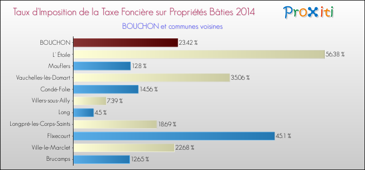 Taux d'imposition de la taxe foncière sur le bati 2014 pour BOUCHON et les communes proches Comparaison des taux d'imposition de la taxe foncière sur le bati 2014 pour BOUCHON et les communes voisines