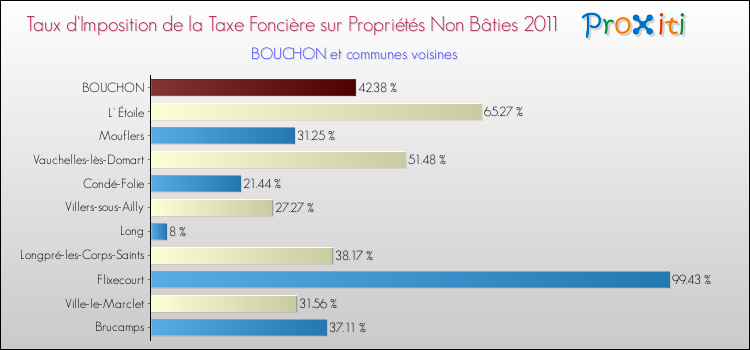 Taux d'imposition de la taxe foncière sur les immeubles et terrains non batis 2011 pour BOUCHON et les communes proches Comparaison des taux d'imposition de la taxe foncière sur les immeubles et terrains non batis 2011 pour BOUCHON et les communes voisines