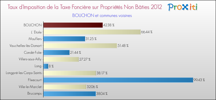 Taux d'imposition de la taxe foncière sur les immeubles et terrains non batis 2012 pour BOUCHON et les communes proches Comparaison des taux d'imposition de la taxe foncière sur les immeubles et terrains non batis 2012 pour BOUCHON et les communes voisines