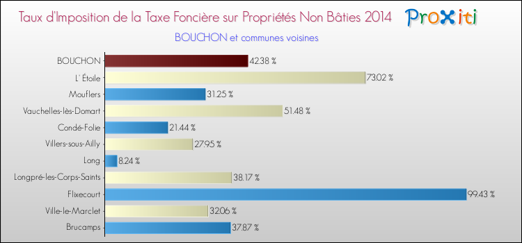 Taux d'imposition de la taxe foncière sur les immeubles et terrains non batis 2014 pour BOUCHON et les communes proches Comparaison des taux d'imposition de la taxe foncière sur les immeubles et terrains non batis 2014 pour BOUCHON et les communes voisines