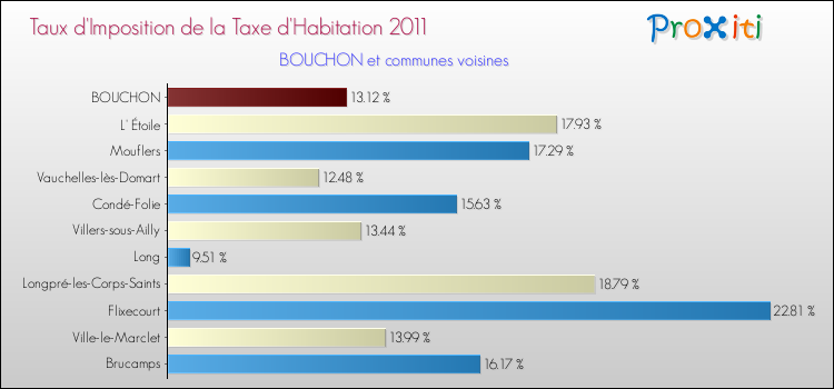Taux d'imposition de la taxe d'habitation 2011 pour BOUCHON et les communes proches Comparaison des taux d'imposition de la taxe d'habitation 2011 pour BOUCHON et les communes voisines
