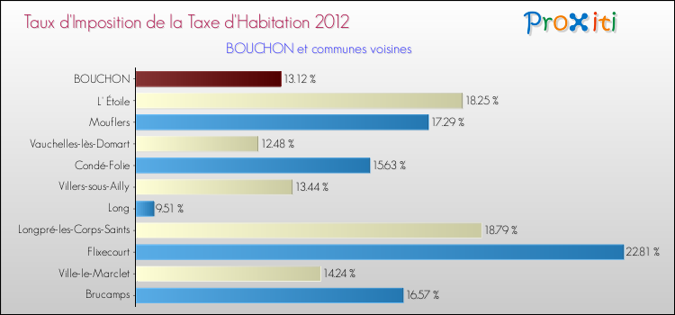Taux d'imposition de la taxe d'habitation 2012 pour BOUCHON et les communes proches Comparaison des taux d'imposition de la taxe d'habitation 2012 pour BOUCHON et les communes voisines