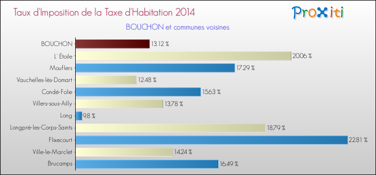 Taux d'imposition de la taxe d'habitation 2014 pour BOUCHON et les communes proches Comparaison des taux d'imposition de la taxe d'habitation 2014 pour BOUCHON et les communes voisines