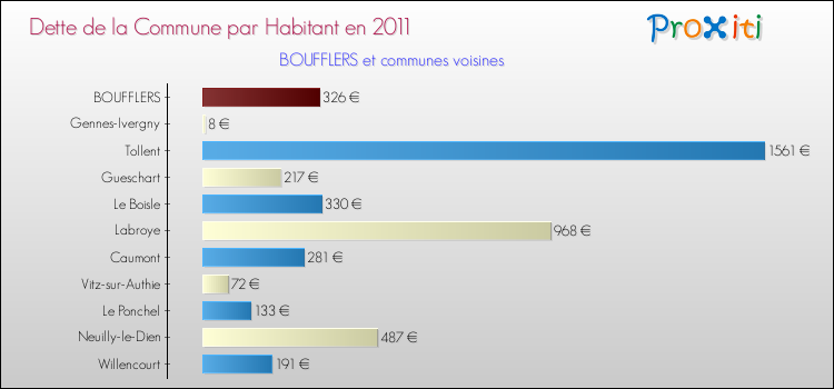 Dette par habitant de la commune en 2011 pour BOUFFLERS et les communes proches Comparaison de la dette par habitant de la commune en 2011 pour BOUFFLERS et les communes voisines