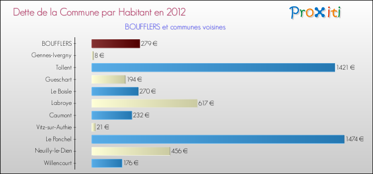 Dette par habitant de la commune en 2012 pour BOUFFLERS et les communes proches Comparaison de la dette par habitant de la commune en 2012 pour BOUFFLERS et les communes voisines