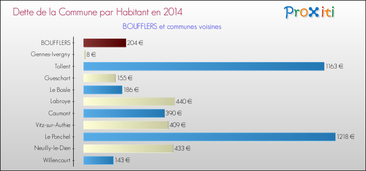 Dette par habitant de la commune en 2014 pour BOUFFLERS et les communes proches Comparaison de la dette par habitant de la commune en 2014 pour BOUFFLERS et les communes voisines