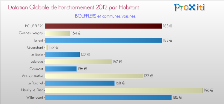 Montant des dotations globales de fonctionnement DGF par Habitant pour BOUFFLERS et les communes proches Comparaison des des dotations globales de fonctionnement DGF par habitant pour BOUFFLERS et les communes voisines